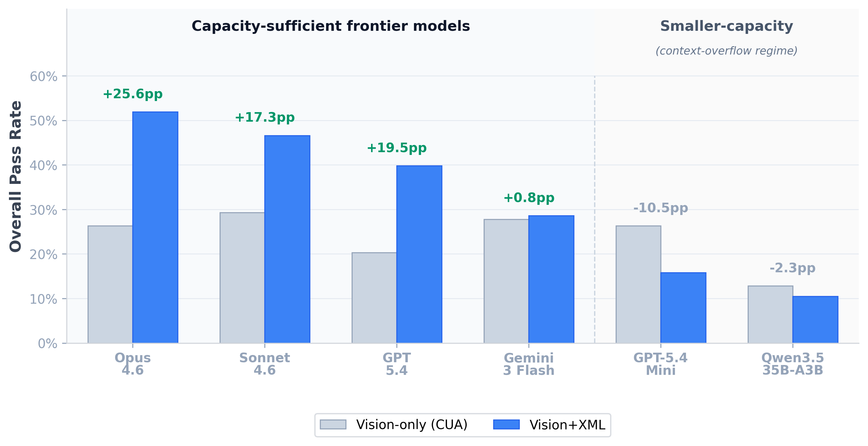 Vision-only vs vision+XML deltas across models.