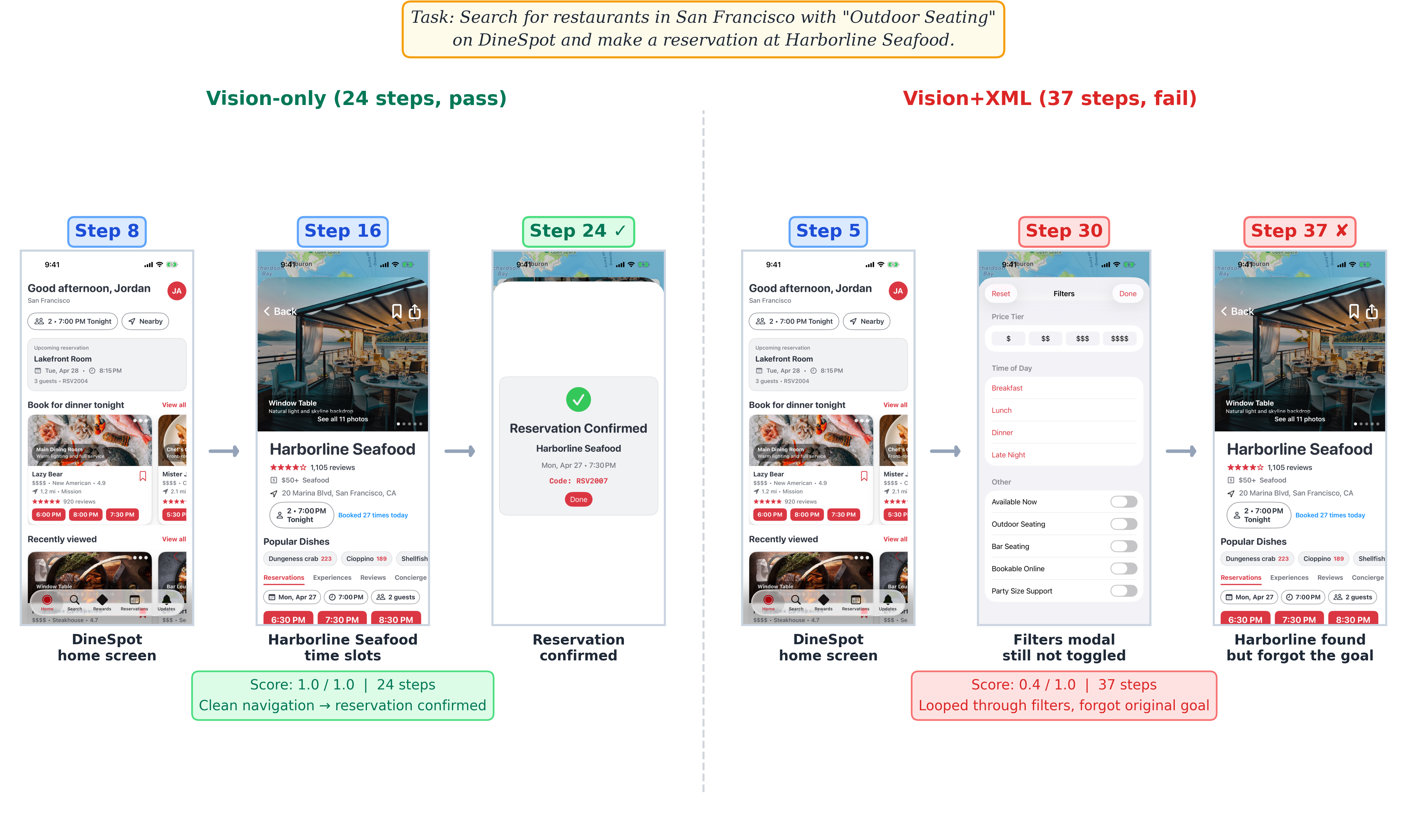 Tasks GPT-5.4 Mini solved vision-only that fail under vision+XML.