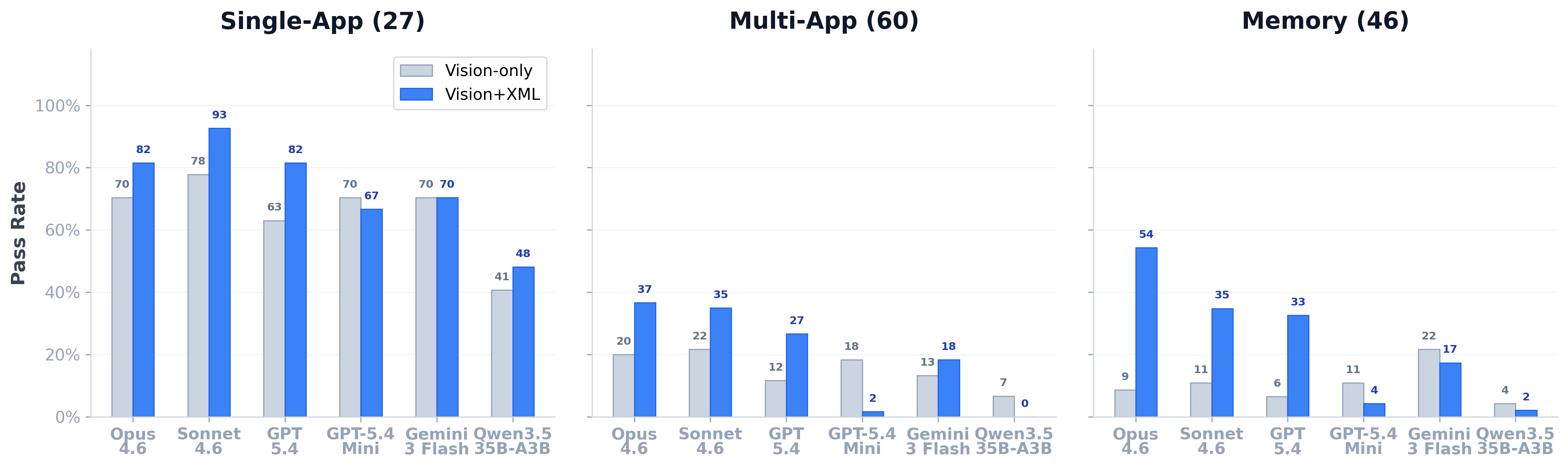Pass rates by task category and observation modality across all six models.