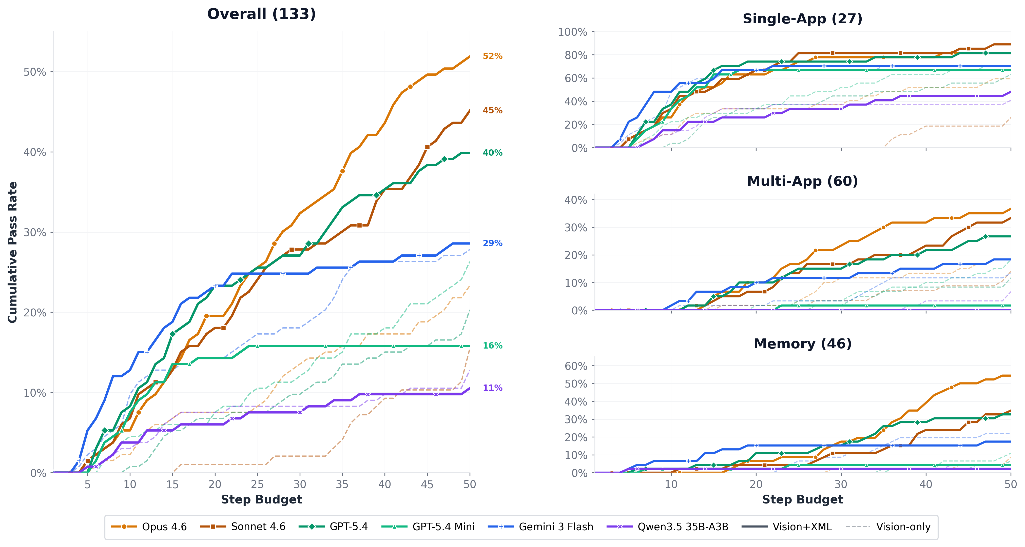 Pass rate vs. step budget across models and categories.